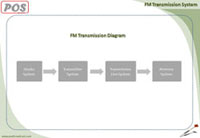 FM Transmission Solution