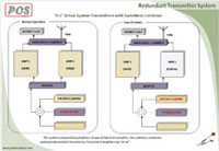 Redundant Transmitter Solution